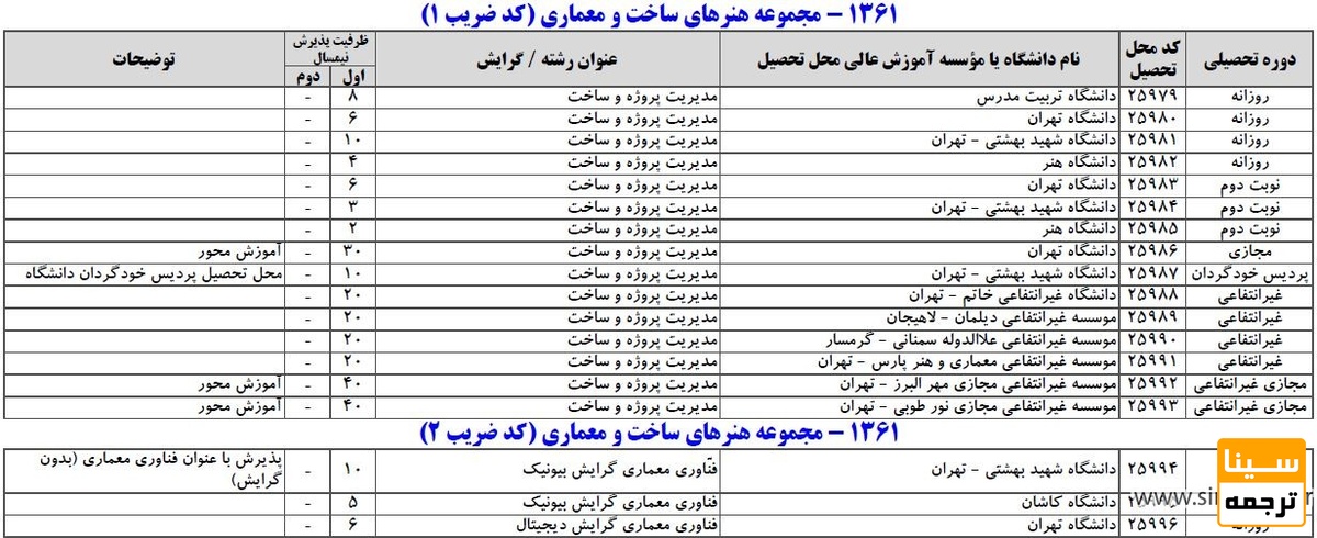 دانشگاه هایی که در رشته مدیریت پروژه وساخت پذیرش دانشجو دارند