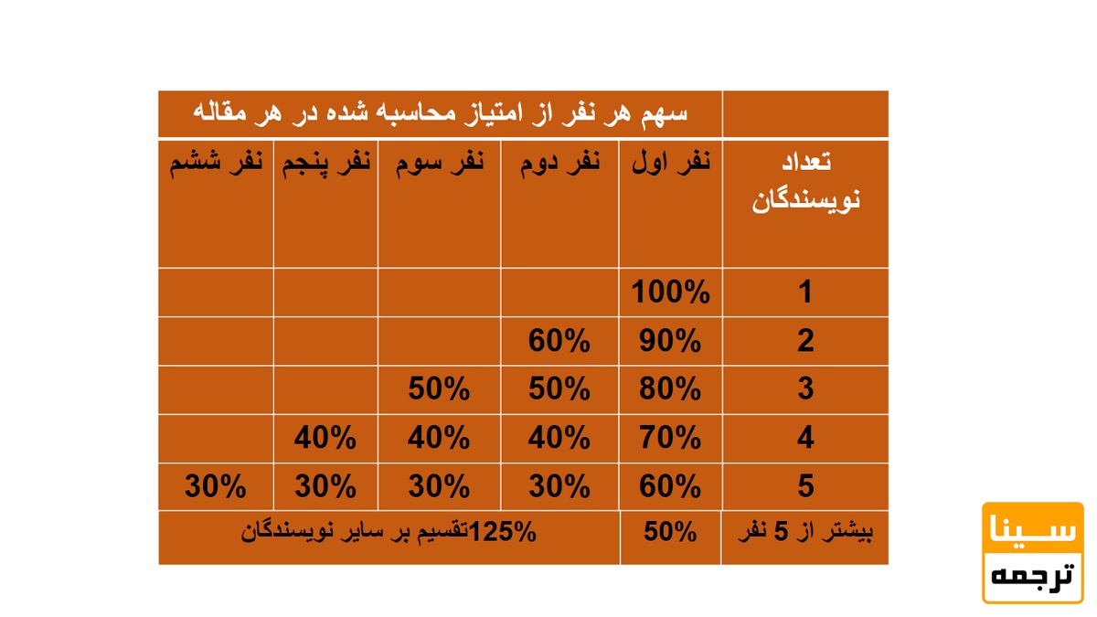 نحوه تقسیم بندی امتیازات نویسنده یا نویسندگان پژوهش