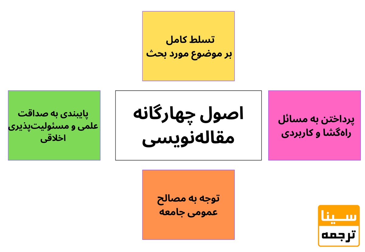 اصول 4 گانه مقاله نویسی