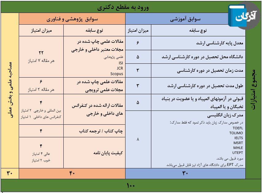 امتیازات ورود به مقطع دکتری