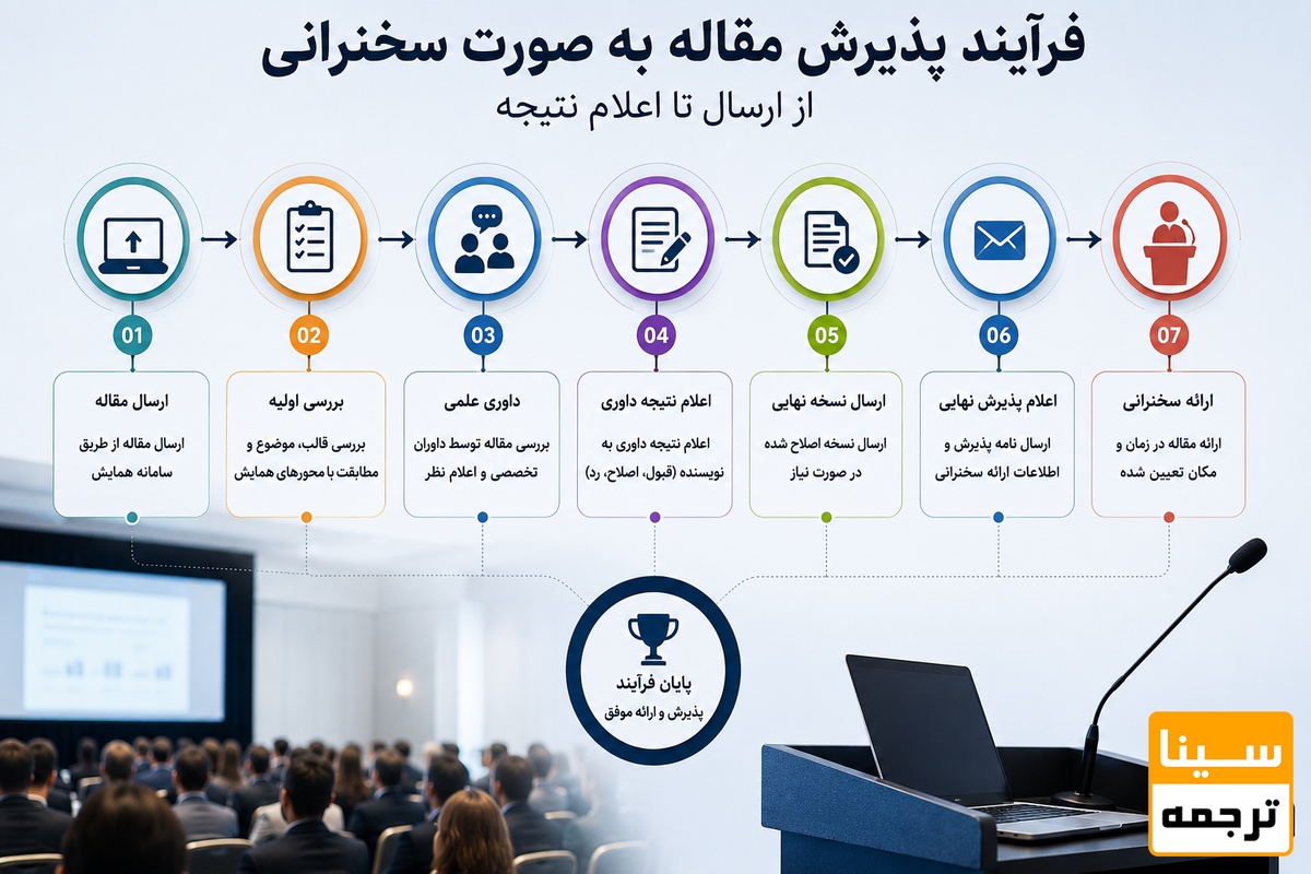  فرآیند پذیرش مقاله 