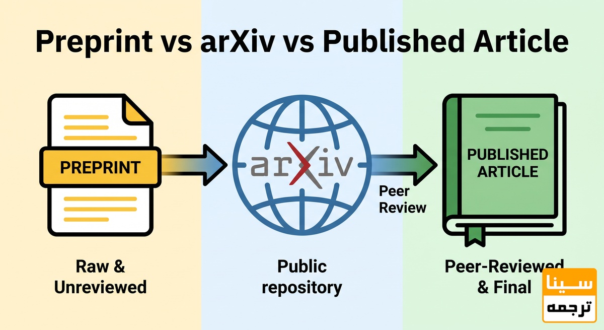تفاوت Preprint، arXiv و مقاله چاپ‌شده