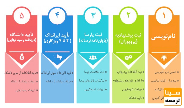 مراحل نهایی ثبت پروپوزال
