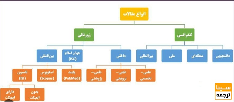 انواع مقالات داخلی
