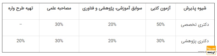 شیوه پذیرش دکتری تخصصی و پژوهشی وزارت بهداشت 99