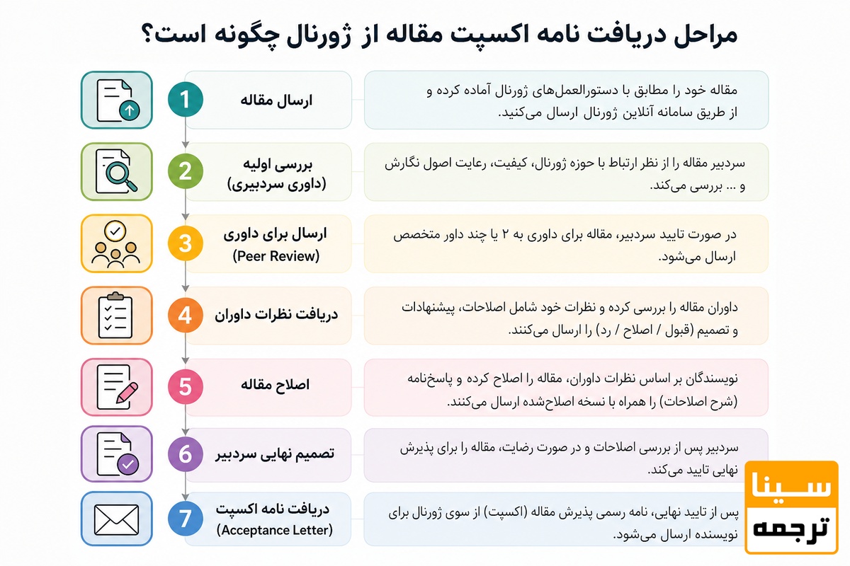 مراحل معمول از ارسال مقاله تا دریافت اکسپت