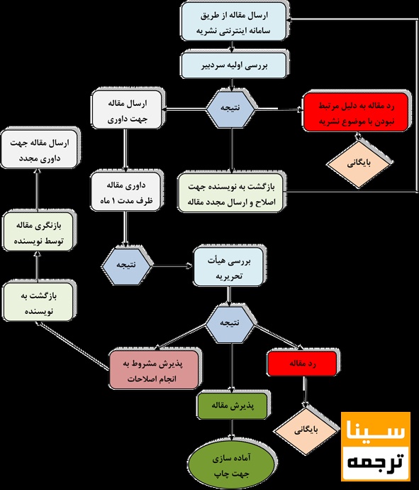 جدول پروسه  کلی ارسال مقاله به مجلات