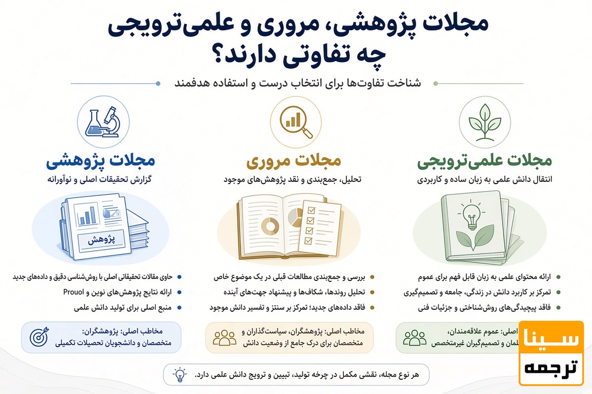 مجلات پژوهشی، مروری و علمیترویجی