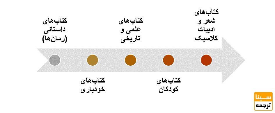 انواع کتاب