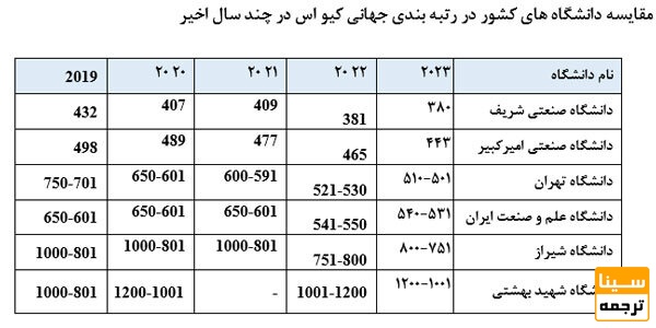 6 دانشگاه از ایران در جدیدترین رتبه بندی جهانی کیو اس سال 2023
