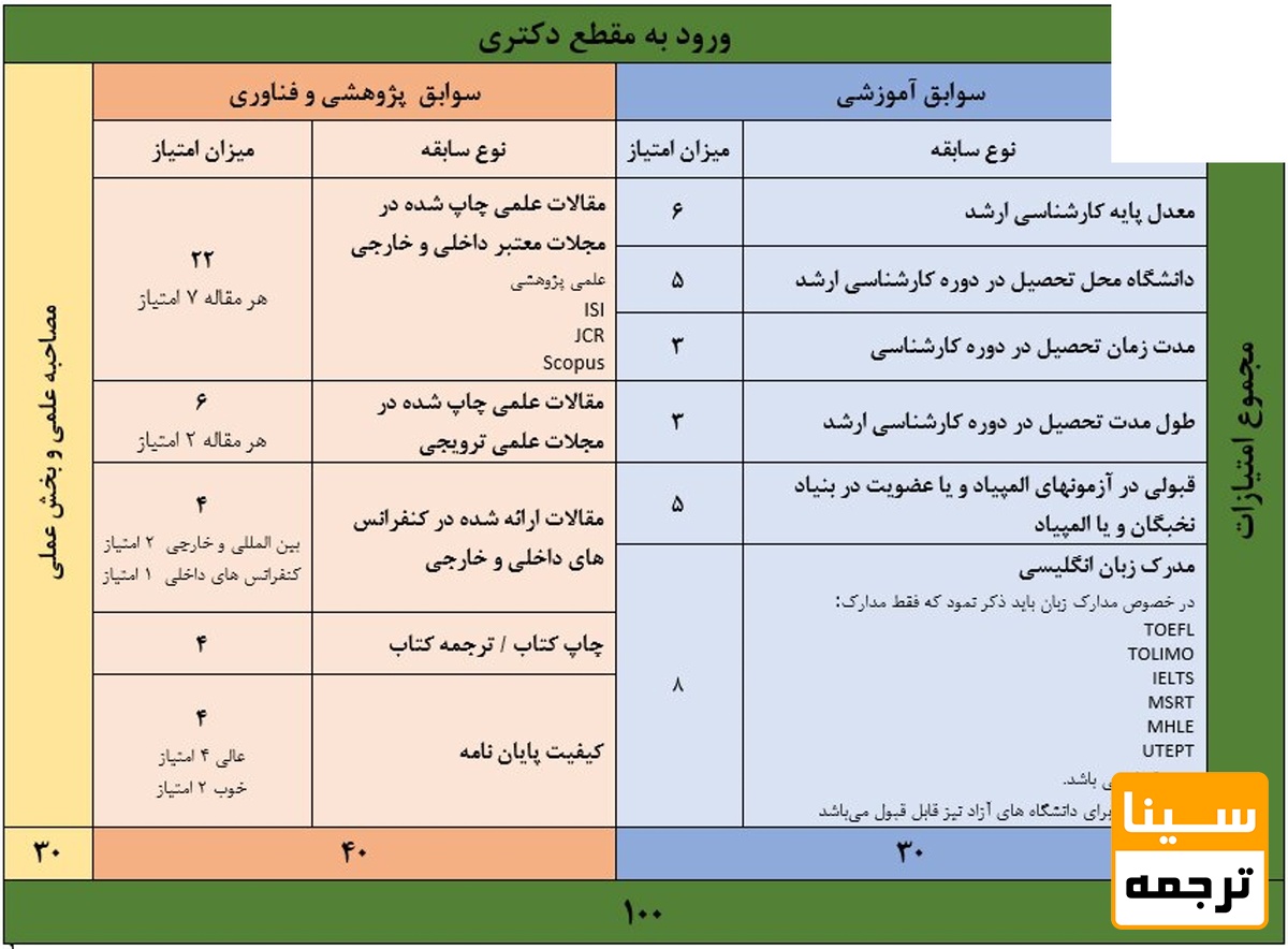 محاسبه امتیازات برای ورور به مقطع دکتری