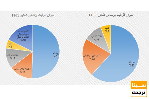 میزان ظرفیت پزشکی کنکور 1400 و 1401