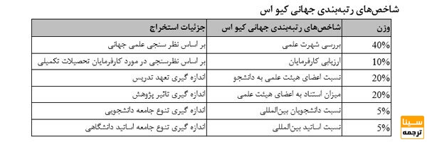 6 دانشگاه از ایران در جدیدترین رتبه بندی جهانی کیو اس سال 2023