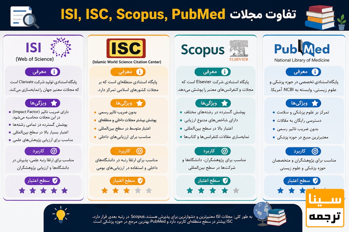  تفاوت مجلات ISI، ISC، Scopus و PubMed چیست؟