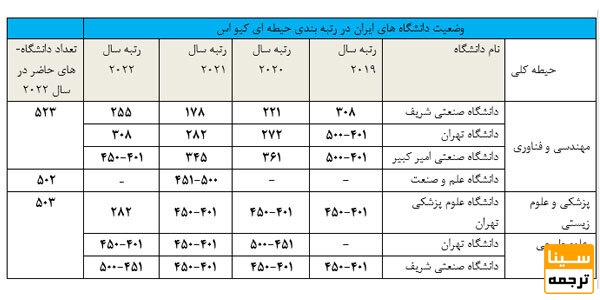 حضور دانشگاه های ایرانی در 18 حیطه رتبه بندی موضوعی «کیواس» 2022