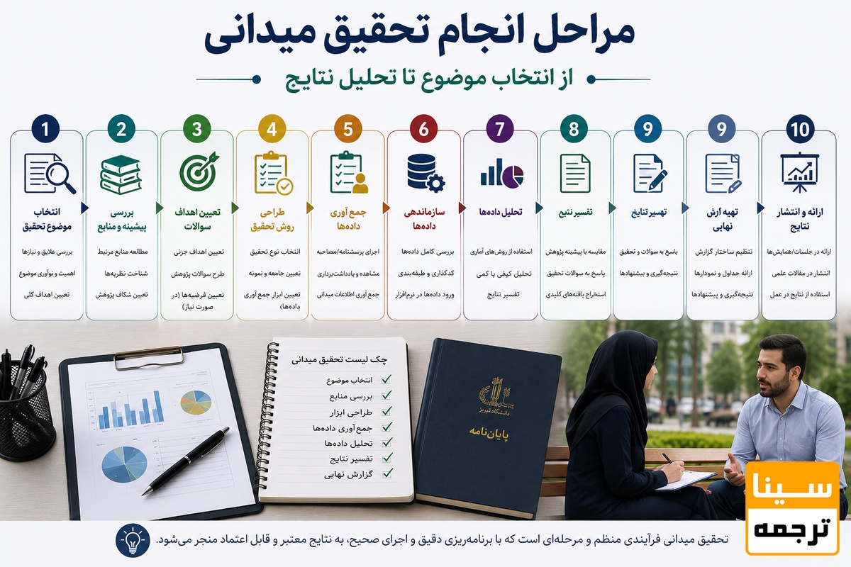 مراحل انجام تحقیق میدانی از انتخاب موضوع تا تحلیل نتایج