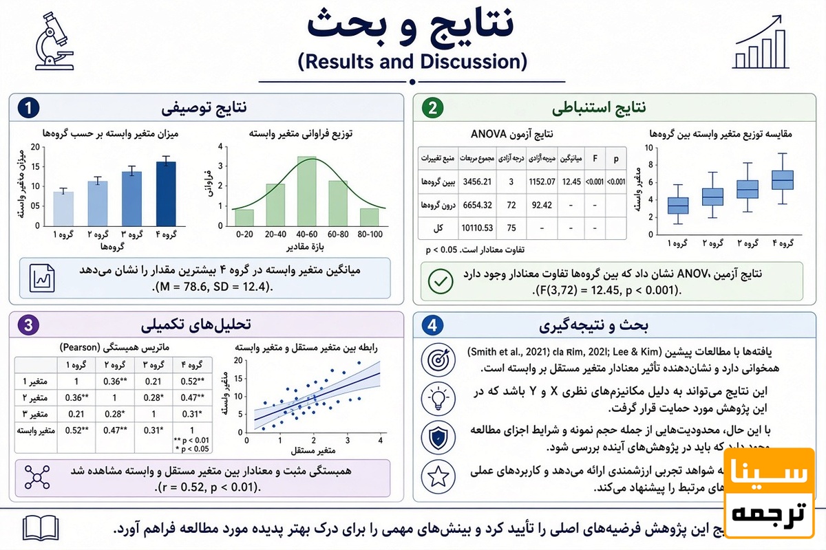 نتایج و بحث مقاله