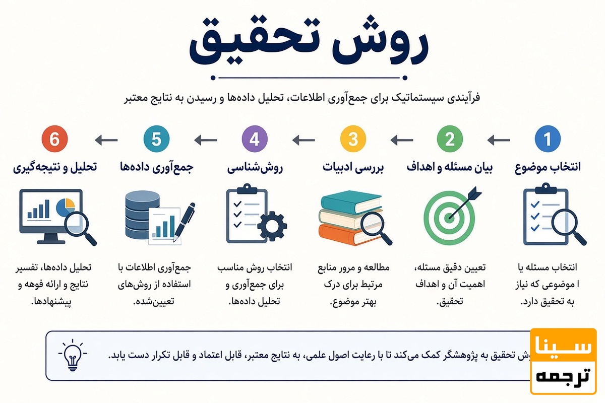 روش تحقیق