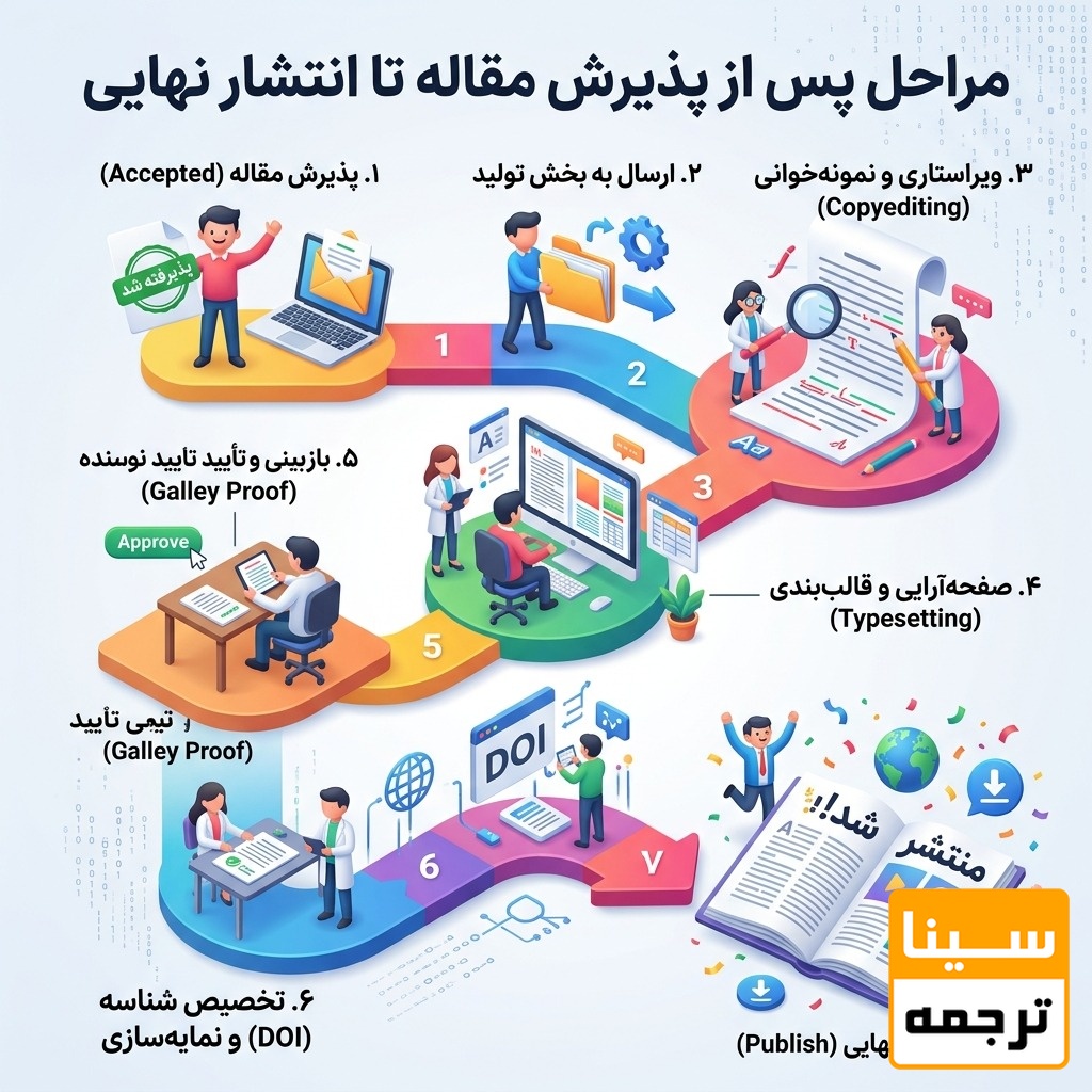 پس از پذیرش مقاله، چه مراحلی تا انتشار نهایی باقی میماند؟