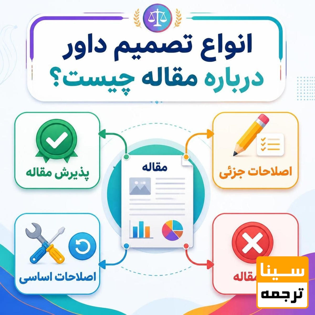 انواع تصمیم داور درباره مقاله چیست؟