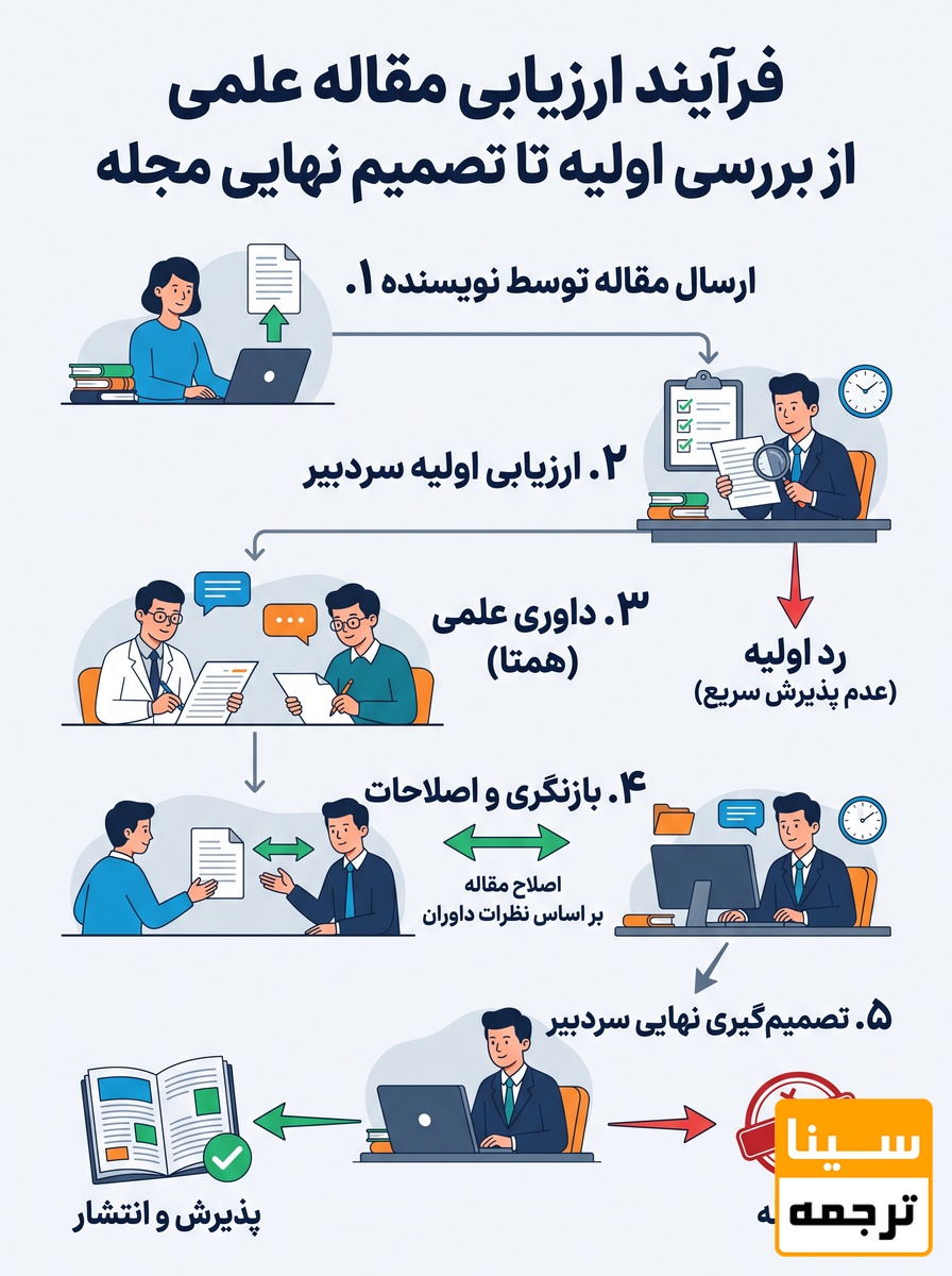 فرآیند ارزیابی مقاله