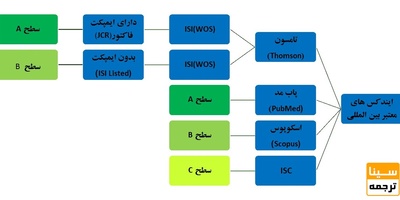 انواع مجلات علمی بین المللی به همراه درجه اعتبار آنها