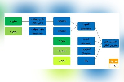 انواع مجلات علمی بین المللی به همراه درجه اعتبار آنها