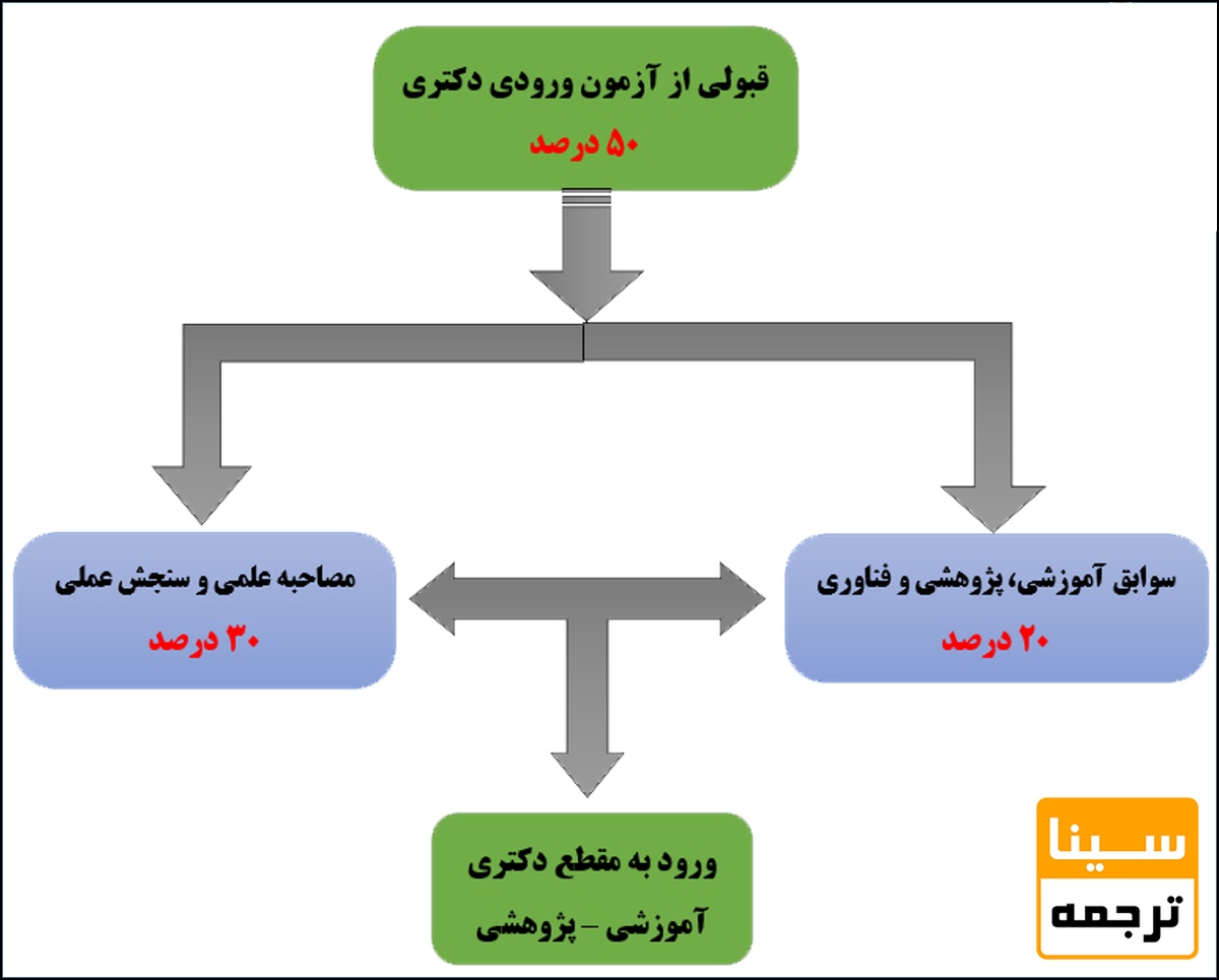  دکتری آموزشی پژوهشی