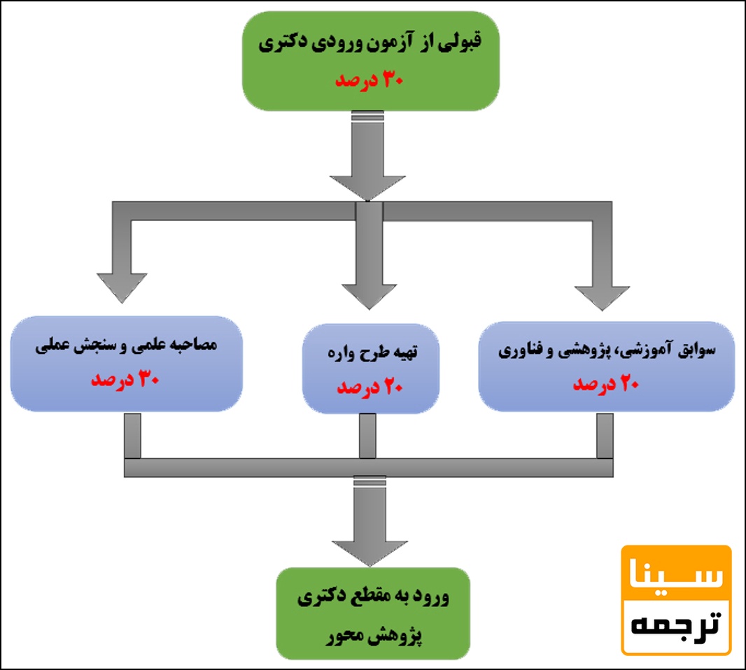 دکتری پژوهش محور