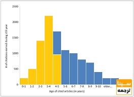 اتخاذ نیمه عمر مجله