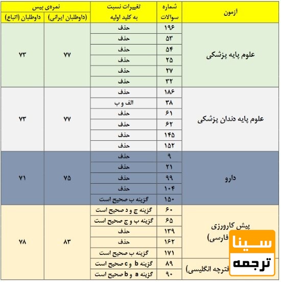 جدول آزمون ها