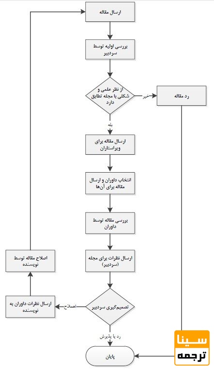 نمودار گردش کار فرآیند داوری