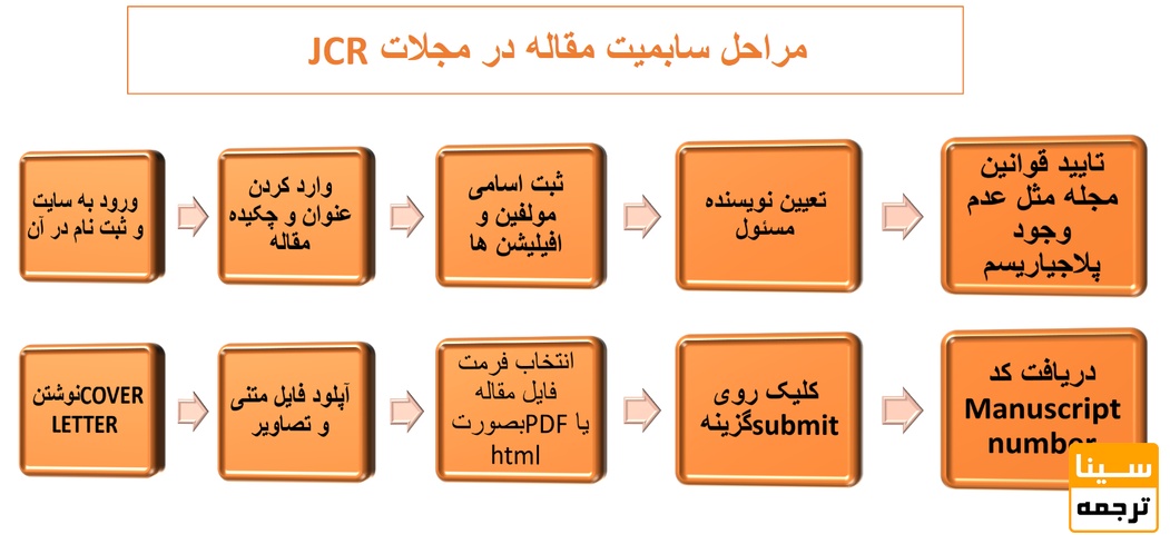 مراحل سابمیت