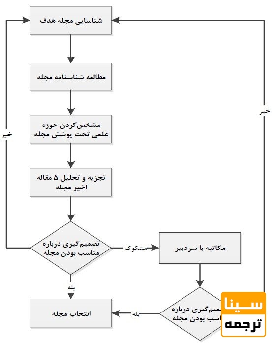 نمودار گردش کار انتخاب مجله