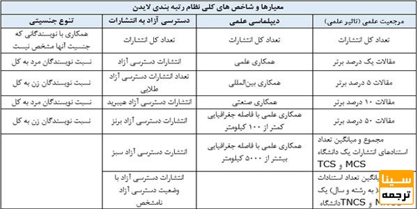 حضور 44 دانشگاه از جمهوری اسلامی ایران در رتبه‌بندی جهانی «لایدن»