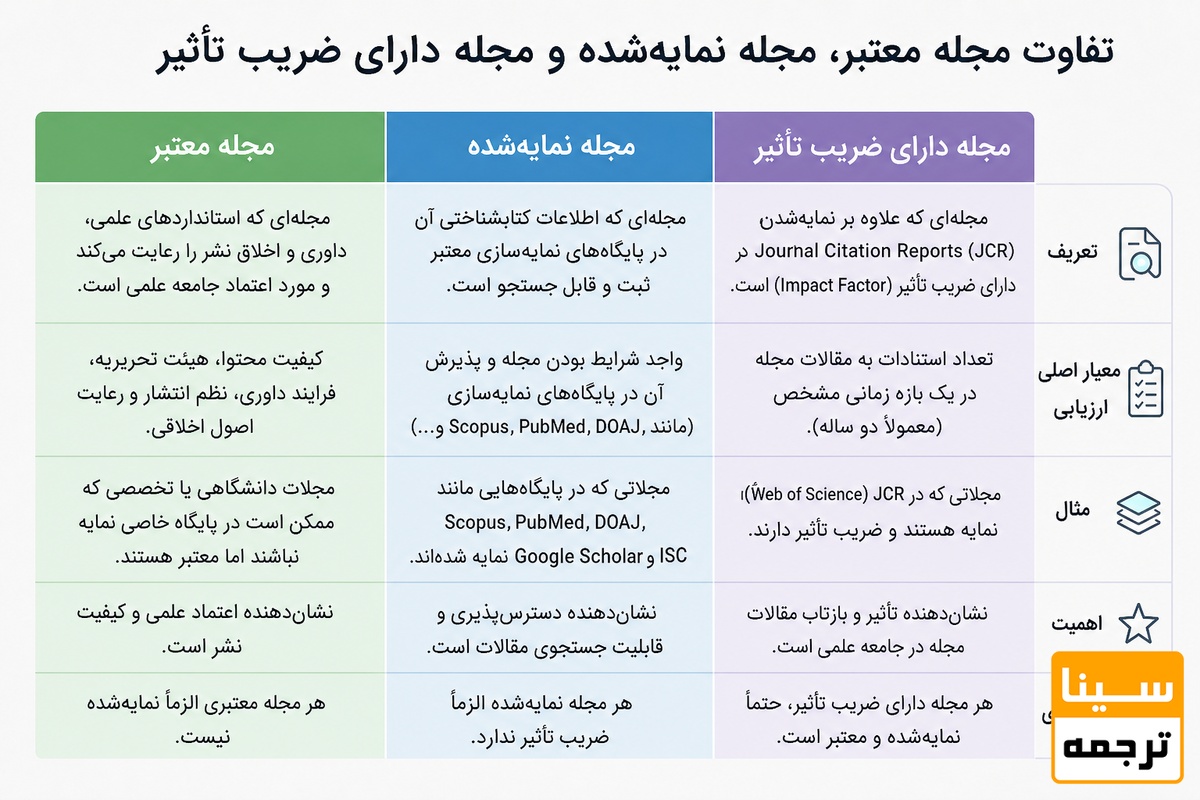 تفاوت مجله معتبر، مجله نمایهشده و مجله دارای ضریب تأثیر