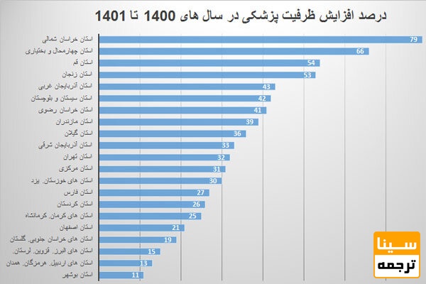 افزایش ظرفیت پزشکی در کنکور 1401 و حل یک معادله چندمجهولی