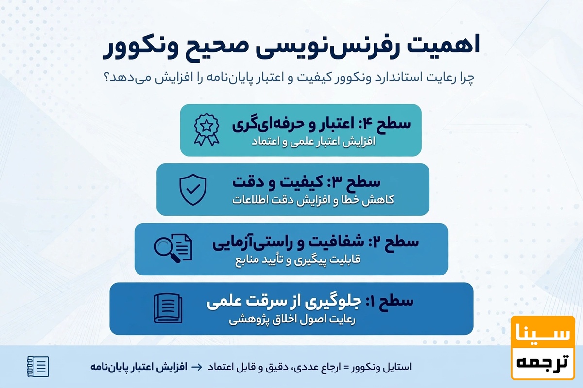 چرا رفرنسنویسی صحیح ونکوور در کیفیت و اعتبار پایاننامه اهمیت دارد؟