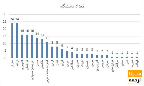 6 دانشگاه از ایران در جدیدترین رتبه بندی جهانی کیو اس سال 2023