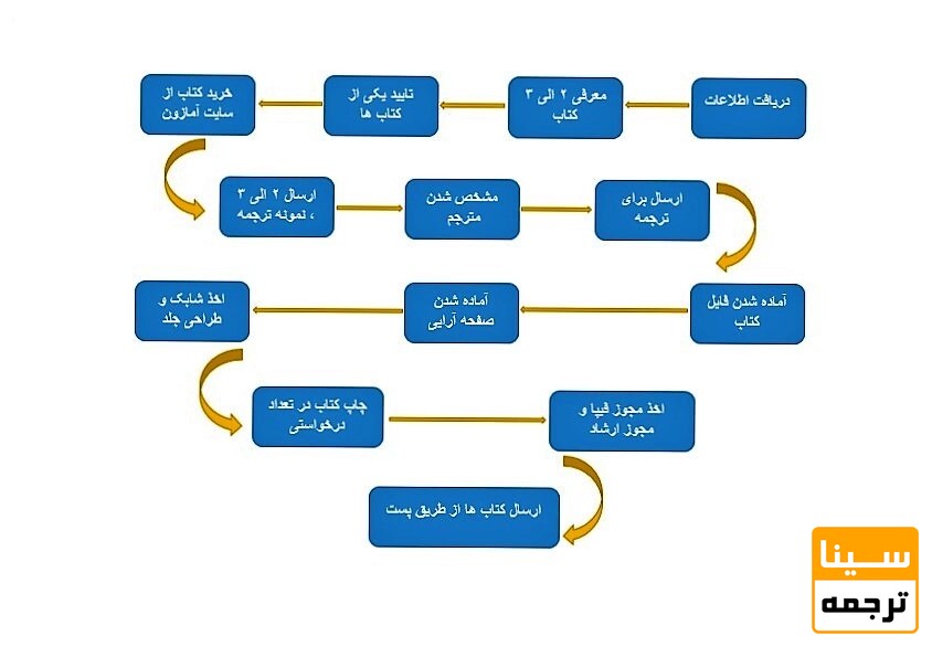 مراحل ترجمه کتاب