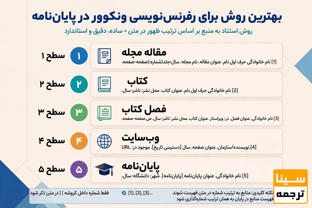 بهترین روش برای رفرنسنویسی ونکوور در پایاننامه