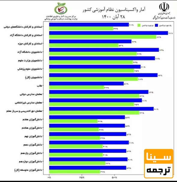 آمار واکسیناسیون نظام آموزش